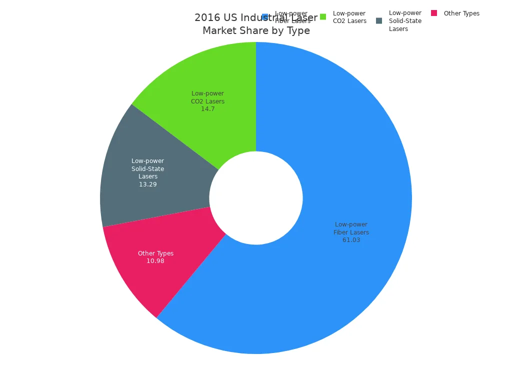 2016 us indust Laer Market Share by Type