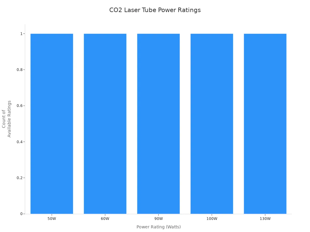 CO2 Laser Tube Power Ratings