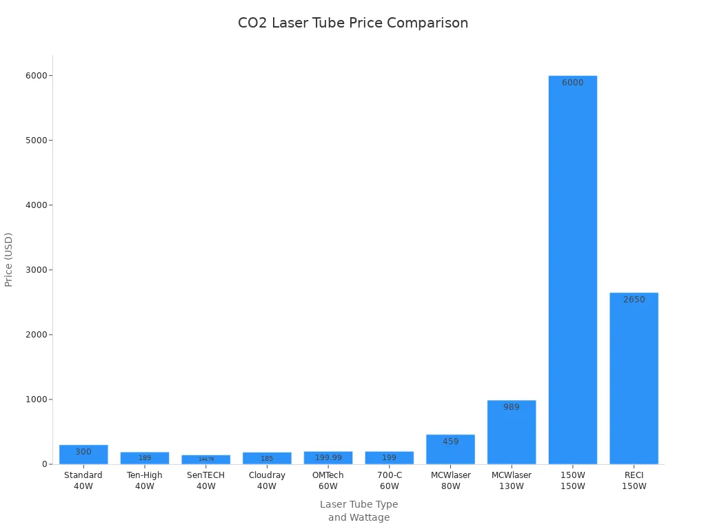 C02 Laser Tube Price Comparison