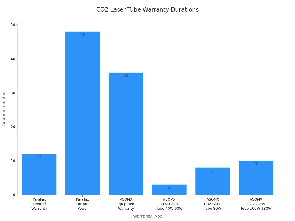 C02 Laser Tube Warranty Durations