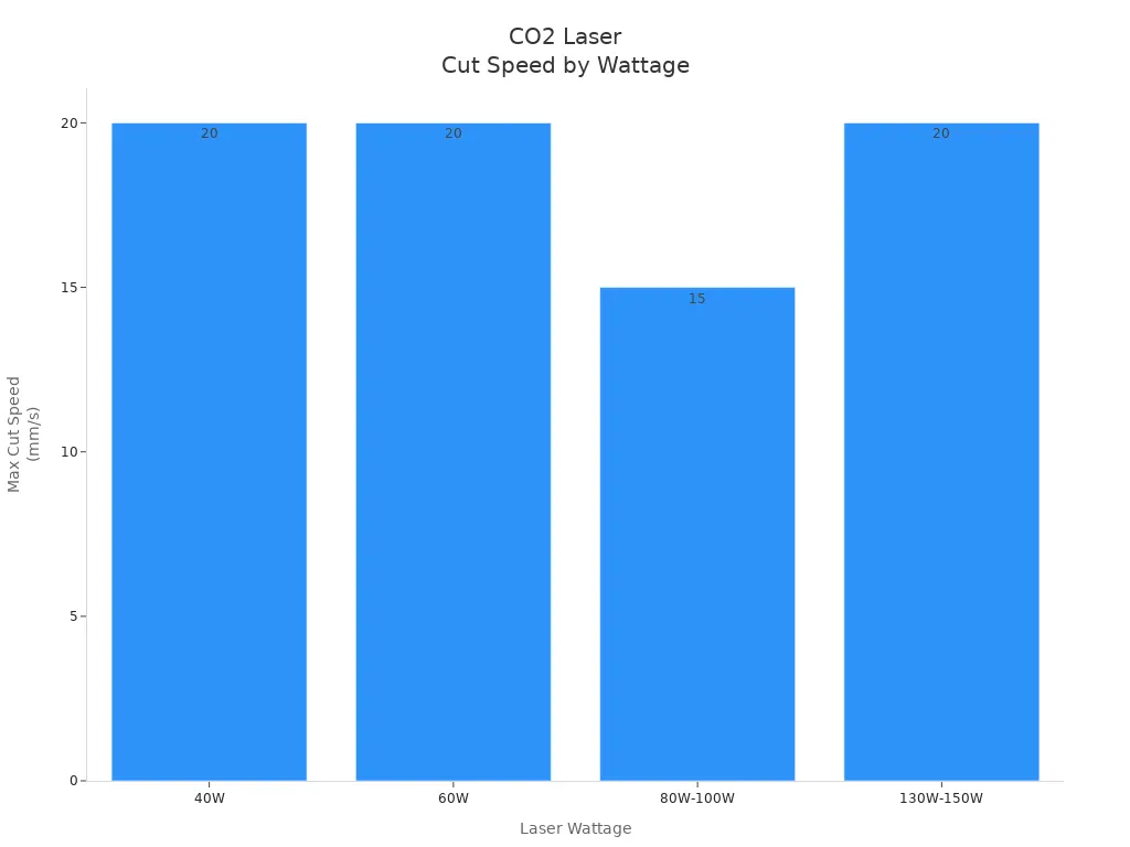 CO2 Laser Cut Speed by Wattage