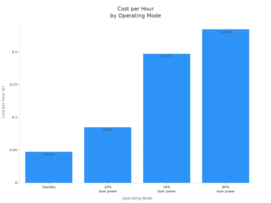 Cost per Hour by Operating Mode