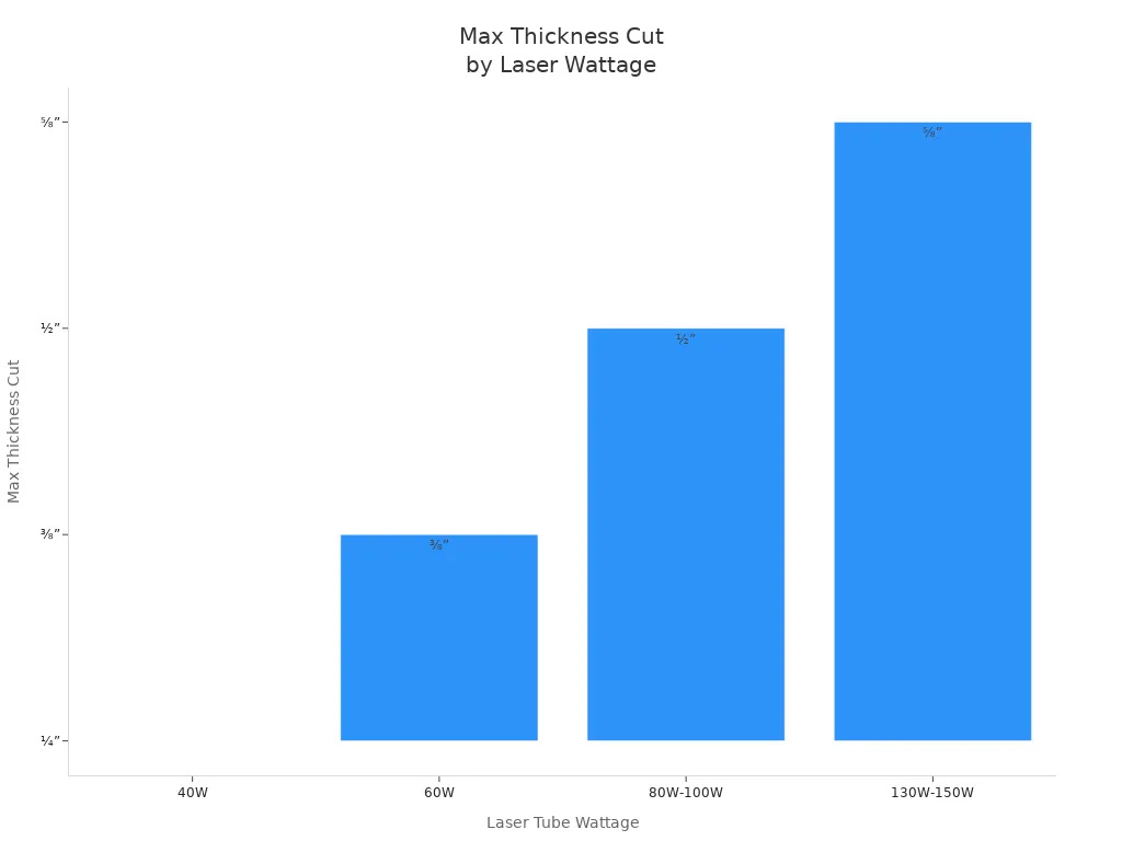 Max Thickness Cut by Laser Wattage