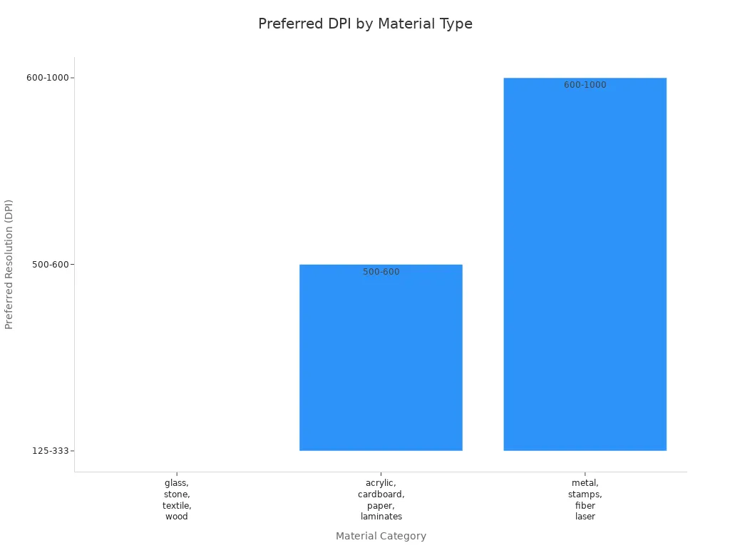 Preferred DPl by Material Type