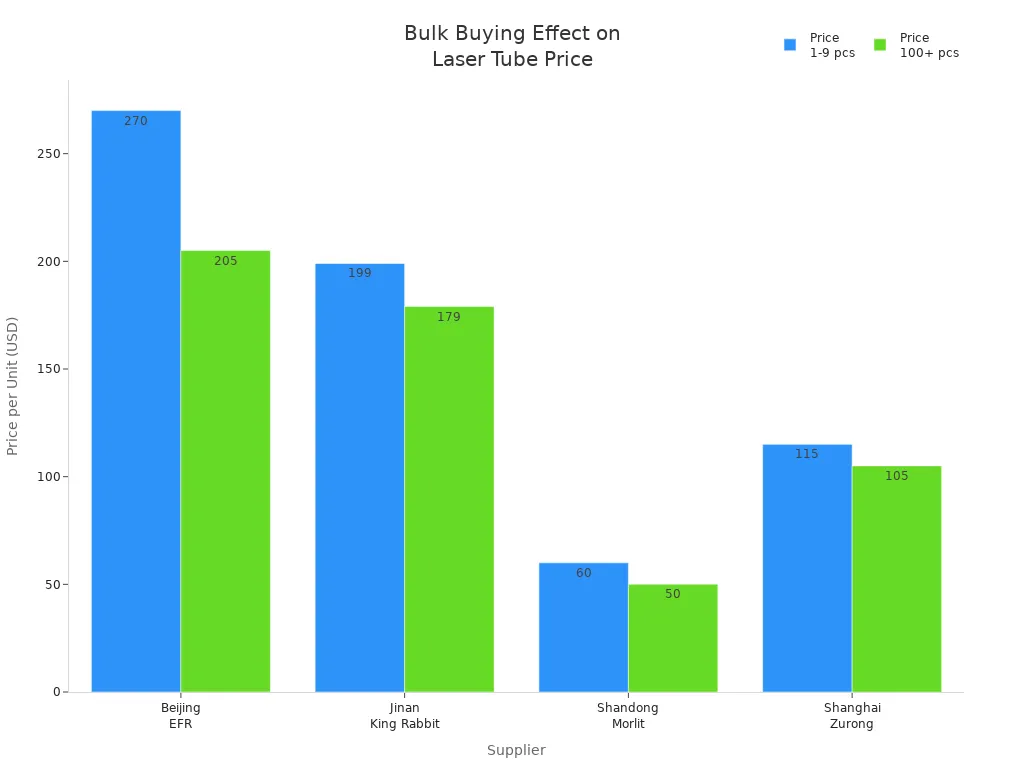 Bulk Buying Effect onLaser Tube Price