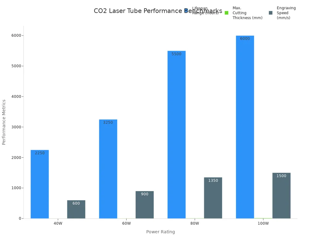 Co2 Laser Tube Performance Benrhmarks