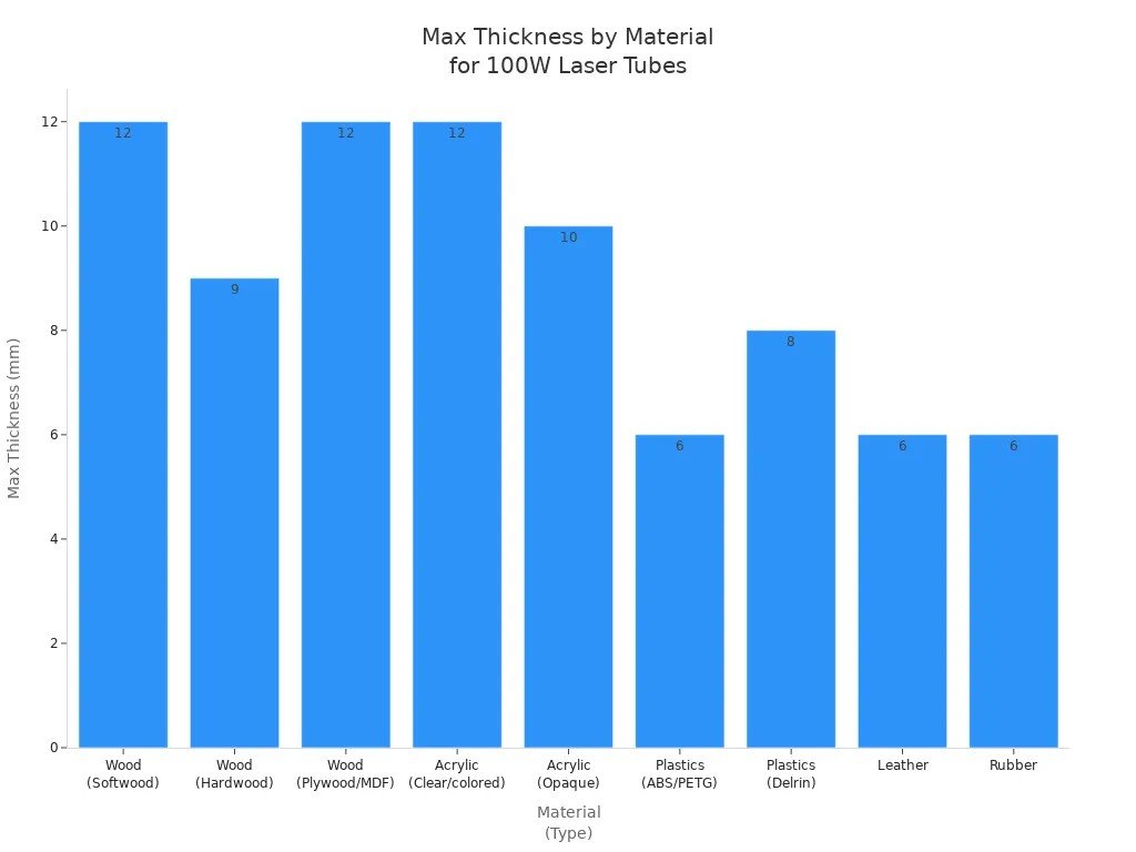 Max Thickness by Material for 100W Laser Tubes