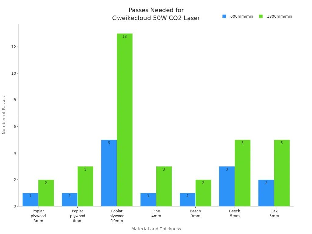 Passes Needed for Gweikecloud 50W CO2 Laser