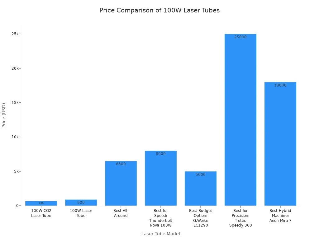 Price Comparison of 100W Laser Tubes
