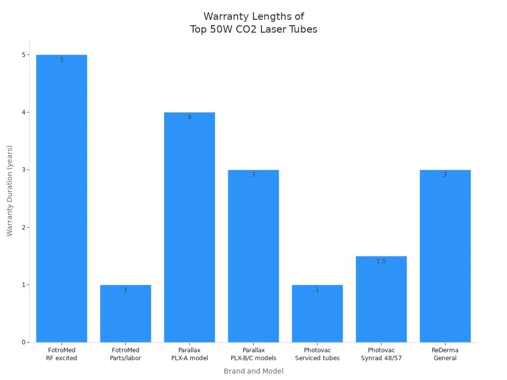 Warranty Lengths of Top 50W CO2 Laser Tubes