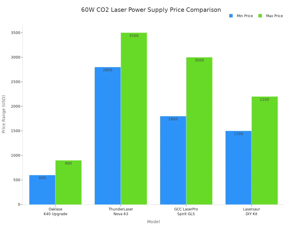 2025’s hottest 60W CO2 laser power supply reviews 3 60W CO2 Laser Power Supply Price Comparison